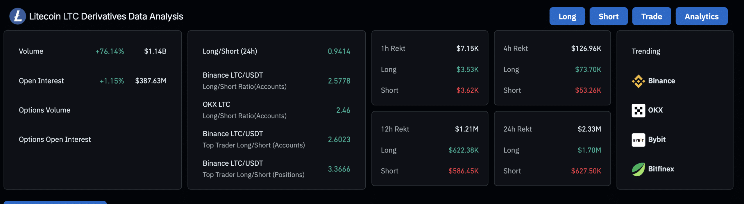 Litecoin Derivative Data